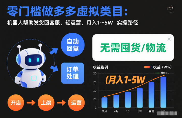 零门槛做多多虚拟类目:机器人帮助发货回客服,轻运营,月入1-5W实操路径【揭秘】-兴雨资源